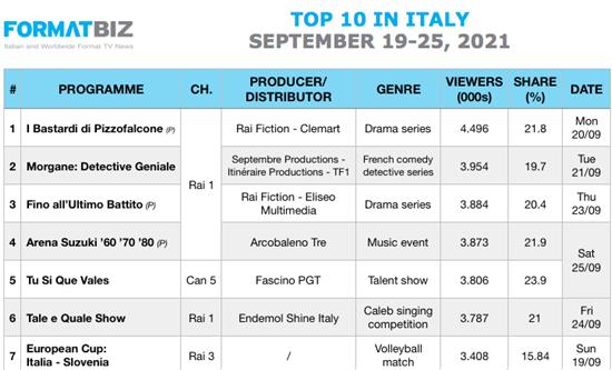 TOP 10 IN ITALY | September 19-25, 2021
